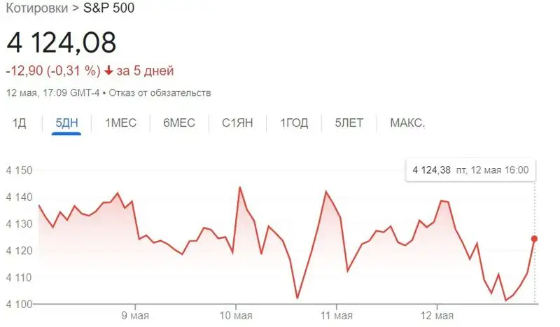 индекс S&P, график, динамика, фото - Новости Zakon.kz от 15.05.2023 21:24
