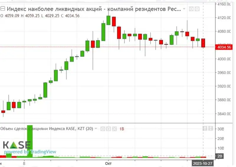 индекс, акции, фото - Новости Zakon.kz от 28.10.2023 19:41
