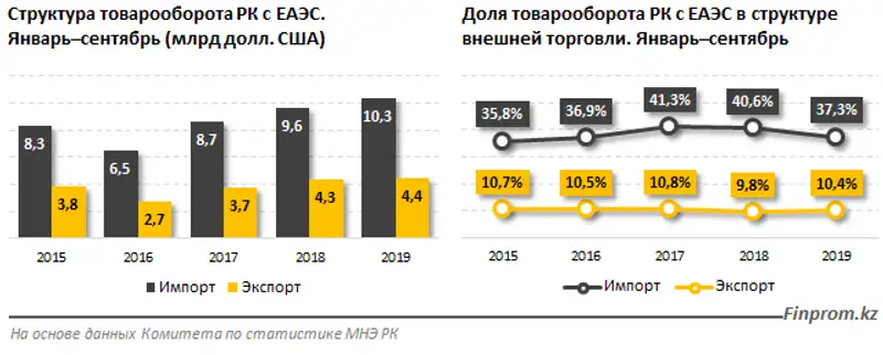 Какова доля импорта и экспорта Казахстана в странах ЕАЭС, фото - Новости Zakon.kz от 20.11.2019 13:20