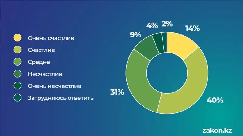 глобальный опрос счастливых и несчастных, фото - Новости Zakon.kz от 03.01.2023 12:00