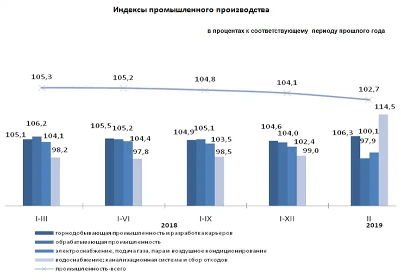 Индекс промышленного производства составил 102,7%