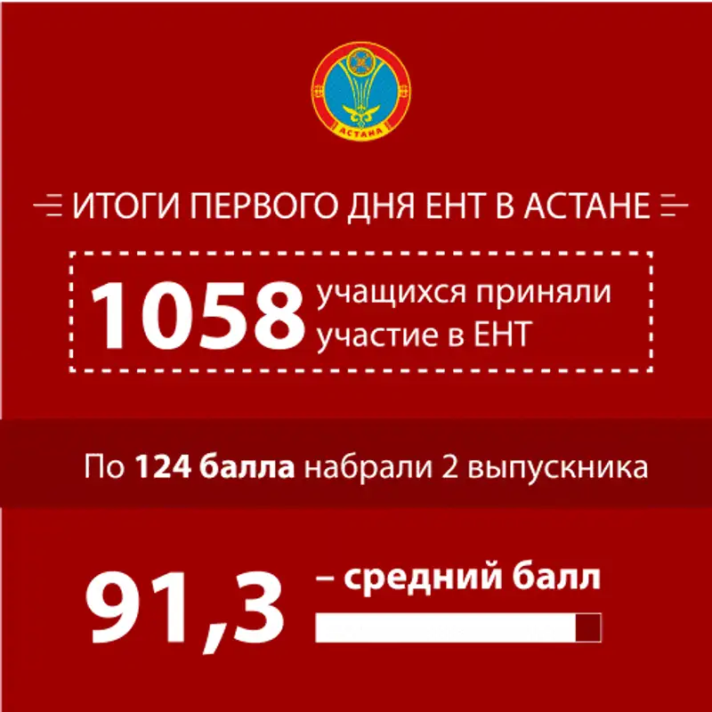Средний балл ЕНТ в столице составил 91,3 балла