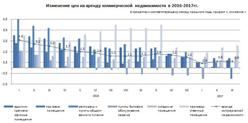 Об изменении цен на аренду коммерческой недвижимости в І квартале 2017 года