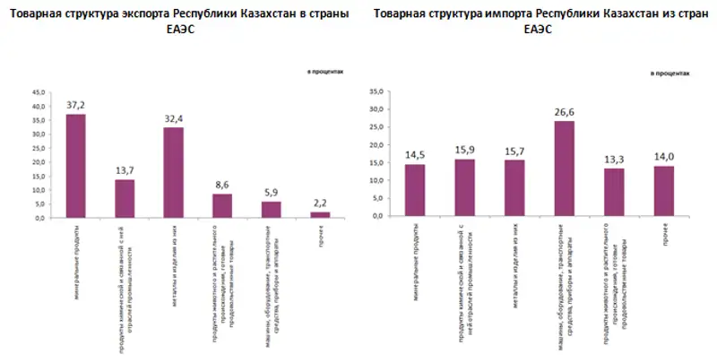 О взаимной торговле Республики Казахстан со странами ЕАЭС в январе-октябре 2018 года
