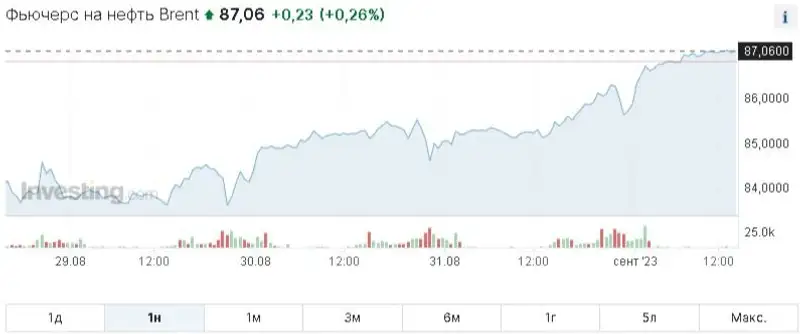 Фьючерс на нефть Brent 