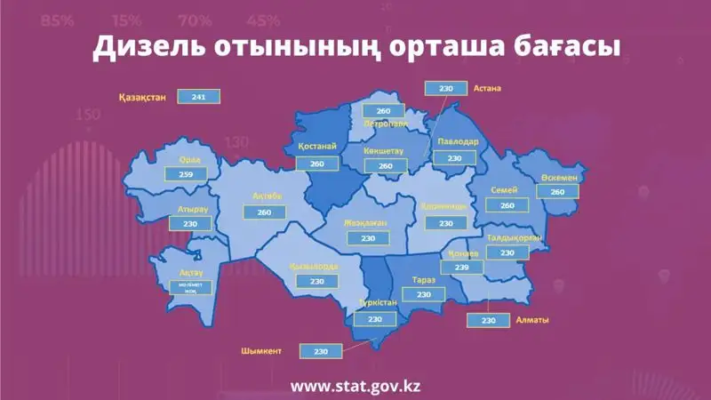 Названы топ-6 городов Казахстана с дорогим дизтопливом, фото - Новости Zakon.kz от 24.03.2023 11:53