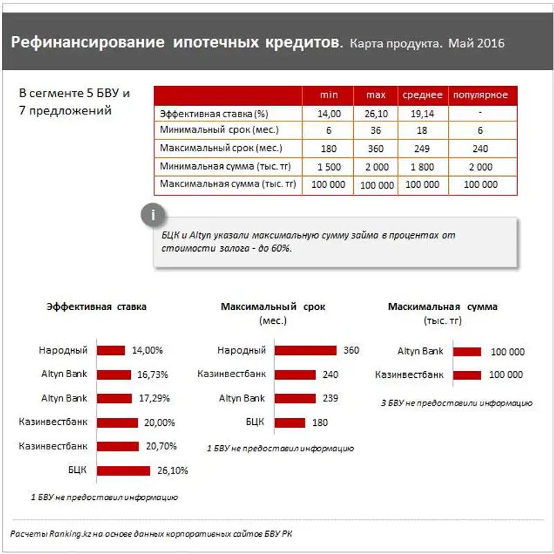 https://ranking.kz./upload/post1464152132pu29.png, фото - Новости Zakon.kz от 25.05.2016 21:25