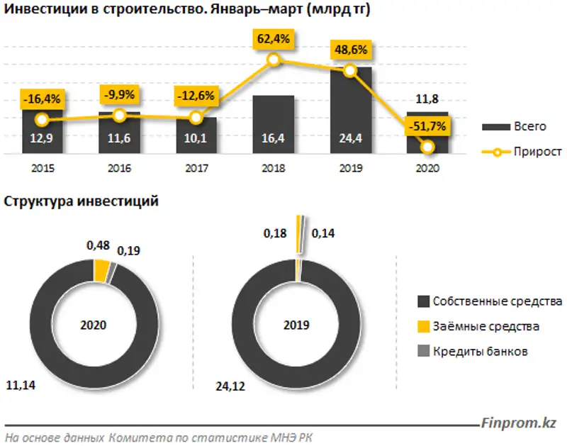 Строительный сектор недополучает инвестиционную поддержку: капвложения в секторе в первом квартале 2020 года просели более чем вдвое, фото - Новости Zakon.kz от 11.05.2020 10:22
