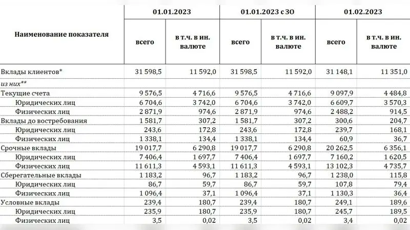 Данные нацбанка РК, фото - Новости Zakon.kz от 27.02.2023 10:19