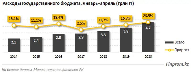 Расходы государственного бюджета выросли более чем на 40% за месяц