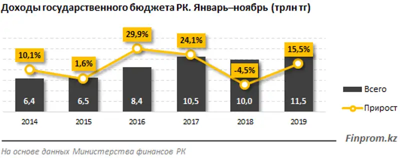 По итогам 11 месяцев налоговые поступления в бюджет составили 71% от общего объёма доходов, фото - Новости Zakon.kz от 14.01.2020 10:02