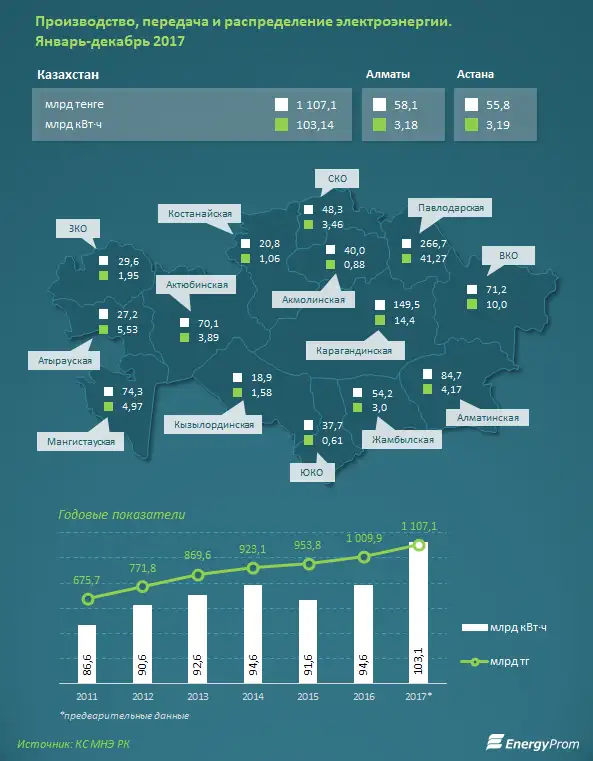 Всего за месяц тарифы на электроэнергию подскочили более чем на 3%, фото - Новости Zakon.kz от 16.02.2018 16:40