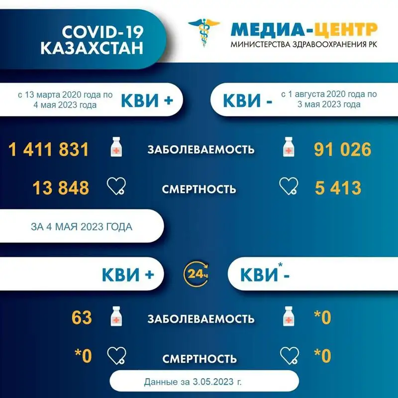 Информация о заболеваемости коронавирусной инфекцией в РК на 5 мая 2023 года, фото - Новости Zakon.kz от 05.05.2023 09:31