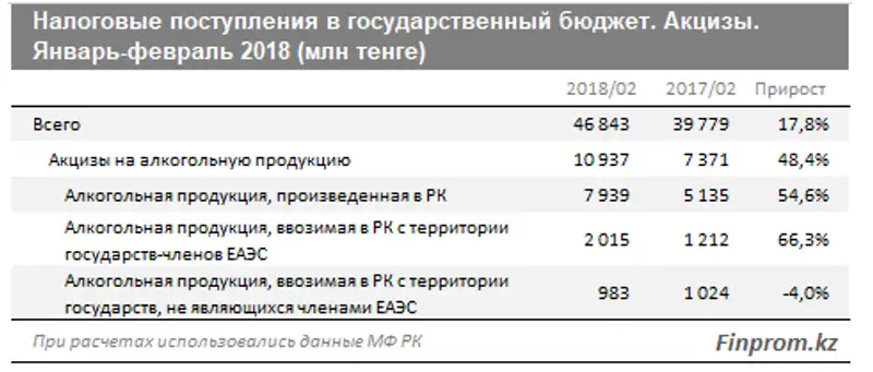 Почти 11 млрд тенге получил бюджет РК от акцизов на алкоголь за 2 месяца
