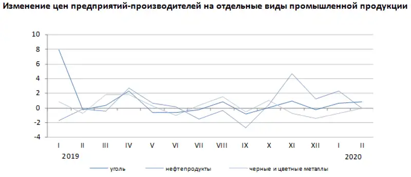Об изменении цен предприятий-производителей промышленной продукции в феврале 2020 года