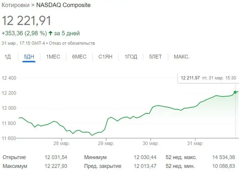 NASDAQ Composite, индекс, динамика, график, фото - Новости Zakon.kz от 03.04.2023 19:27