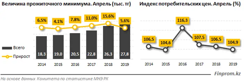 Прожиточный минимум в РК вырос на 5,6% за год