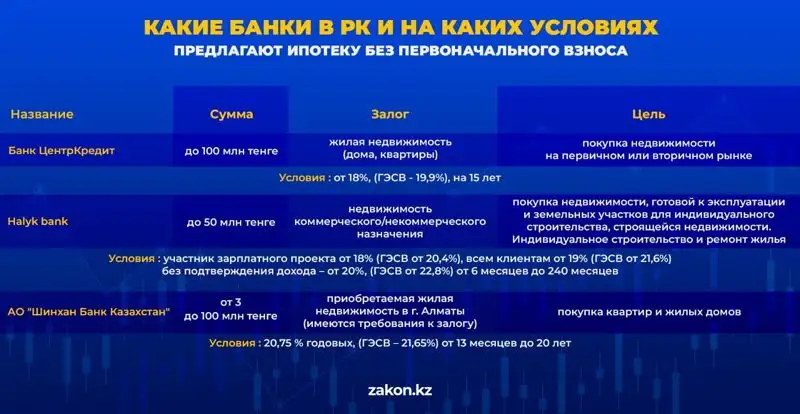 ипотека, банки, фото - Новости Zakon.kz от 22.08.2023 14:36
