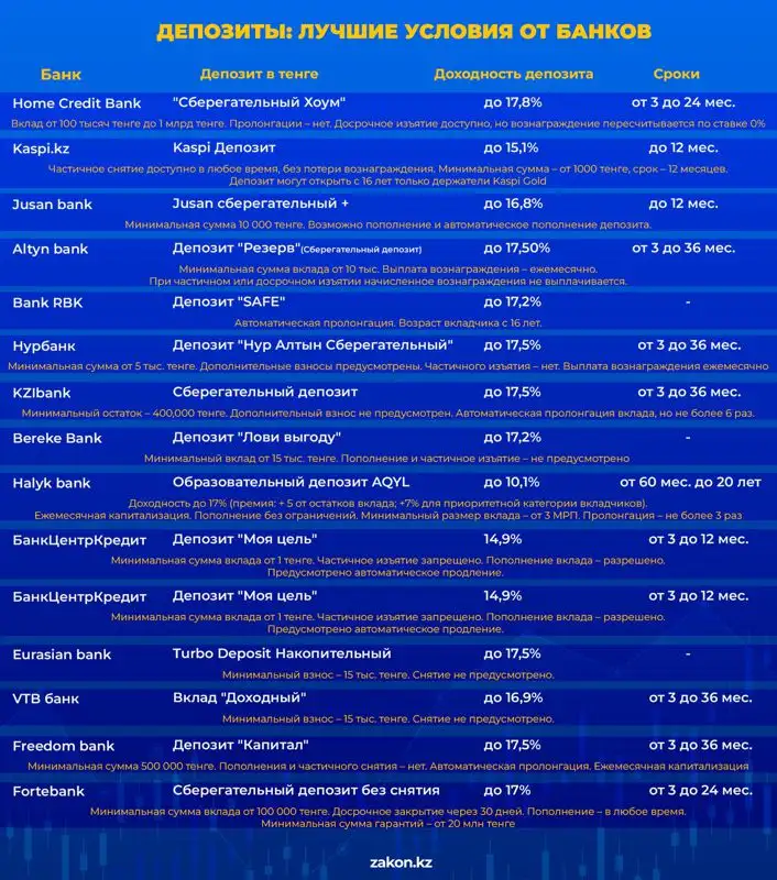 депозиты, банки, условия, фото - Новости Zakon.kz от 09.08.2023 11:46