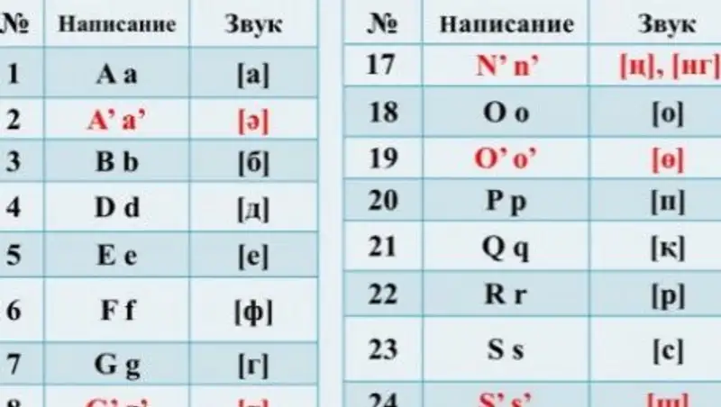 Причину введения апострофов вместо диграфов объяснили разработчики алфавита