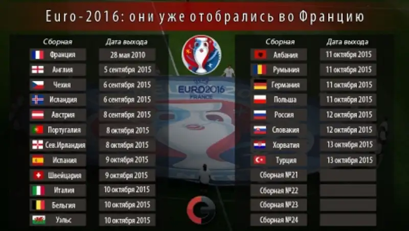 Кто уже вышел на Euro-2016