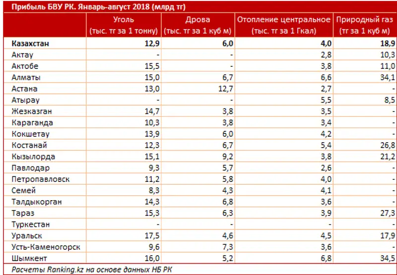 , фото - Новости Zakon.kz от 19.10.2018 12:00
