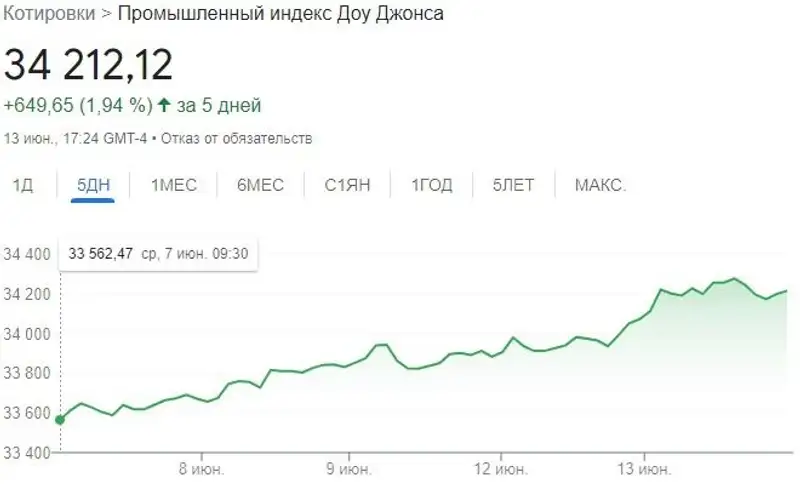 график, динамика, индекс, фото - Новости Zakon.kz от 14.06.2023 13:13