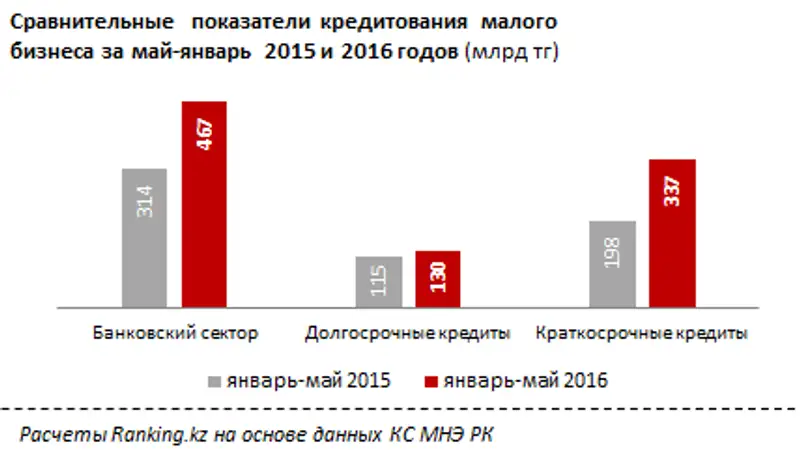 Кредитование малого бизнеса за январь-май 2016 года