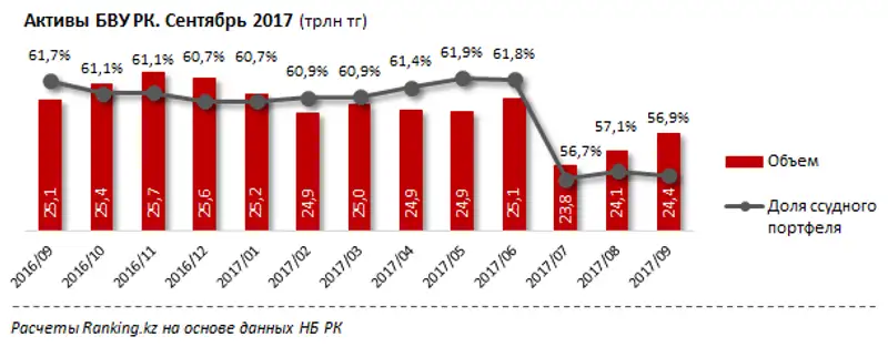 Активы БВУ РК сентябрь 2017 года