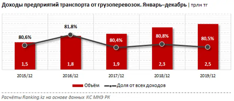 Перевозка грузов и багажа всеми видами транспорта за январь–декабрь 2019 года Перевозка грузов и багажа всеми видами транспорта за январь–декабрь 2019 года, фото - Новости Zakon.kz от 07.02.2020 09:24