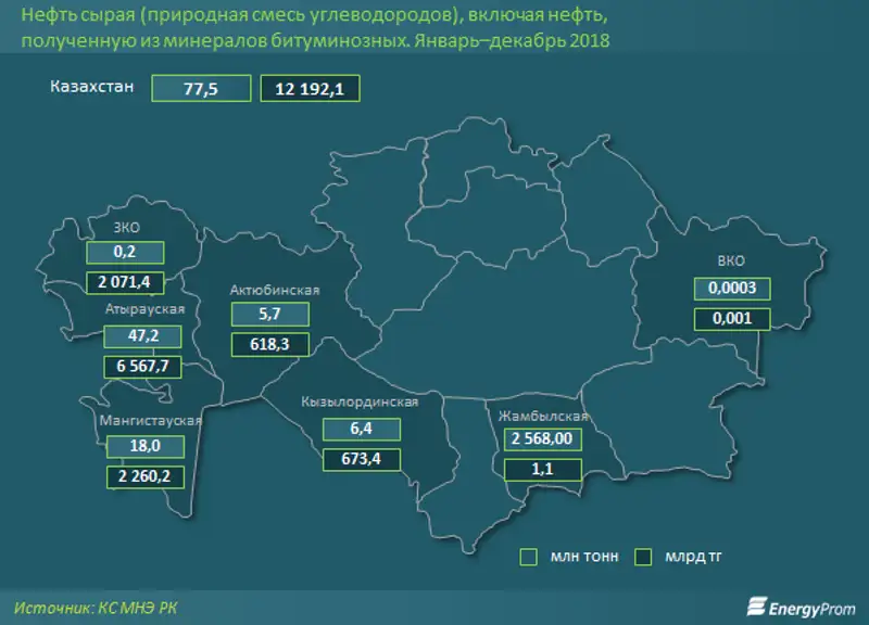 Нефтедобыча в Казахстане подскочила на 6% за год
