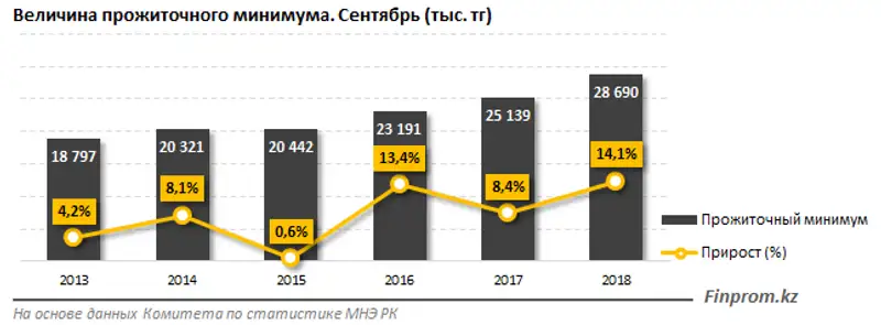 Прожиточный минимум в сентябре составил почти 29 тысяч тенге