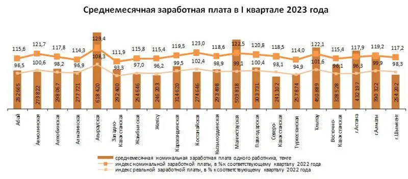 статистика, фото - Новости Zakon.kz от 06.05.2023 11:46