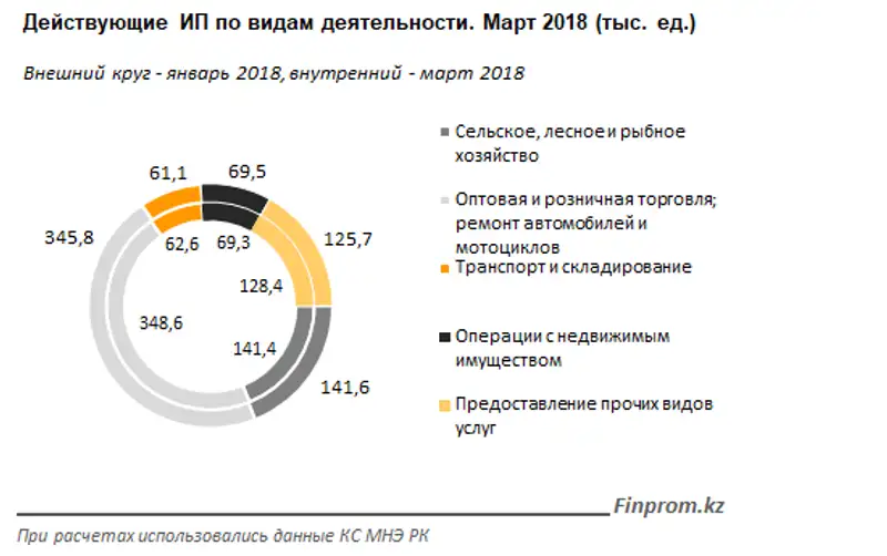 Количество зарегистрированных ИП за год выросло лишь на 0,1%, число компаний малого бизнеса - сразу на 8%, фото - Новости Zakon.kz от 17.04.2018 10:20