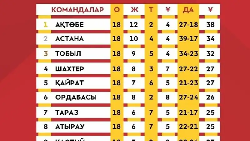 Футбол Расположение команд, фото - Новости Zakon.kz от 06.09.2022 10:51