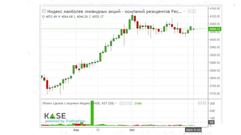 индекс, акции, фото - Новости Zakon.kz от 04.11.2023 18:38