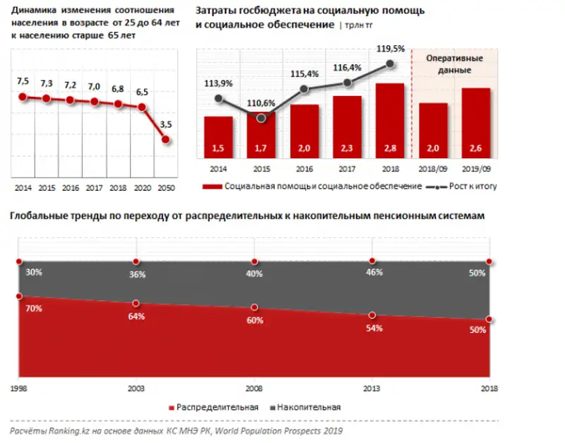 Население Казахстана увеличивается и стареет Население Казахстана увеличивается и стареет, фото - Новости Zakon.kz от 27.11.2019 10:37