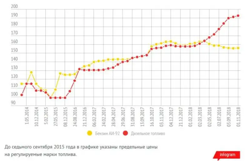 Цены на дизель обновили исторический максимум