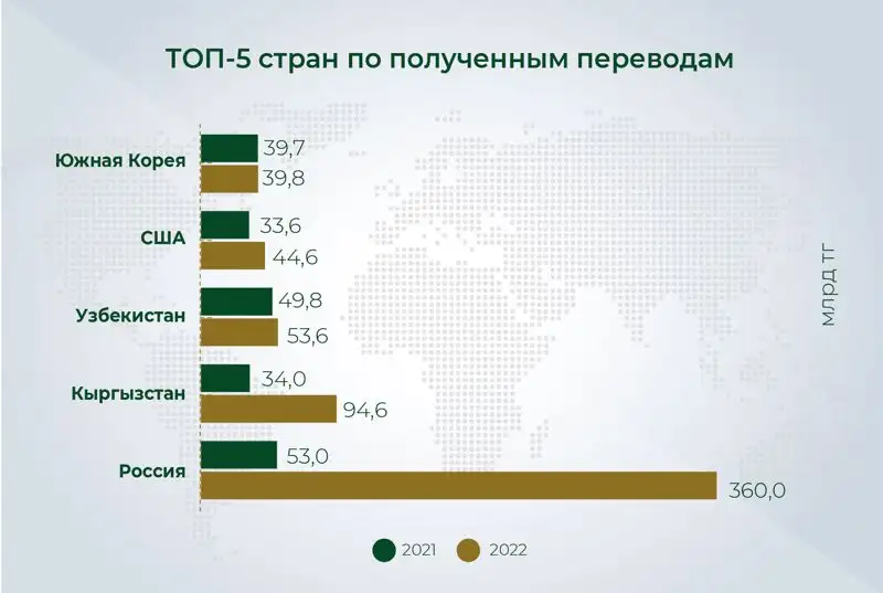 В какие страны чаще всего отправляют деньги из Казахстана, фото - Новости Zakon.kz от 28.03.2023 11:37