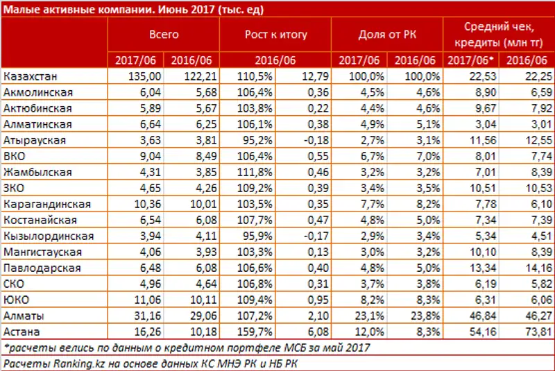 Малые активные компании за июнь 2017 года