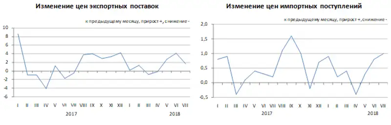 Изменение цен экспортных поставок и импортных поступлений в январе-июле 2018 года, фото - Новости Zakon.kz от 13.09.2018 11:04