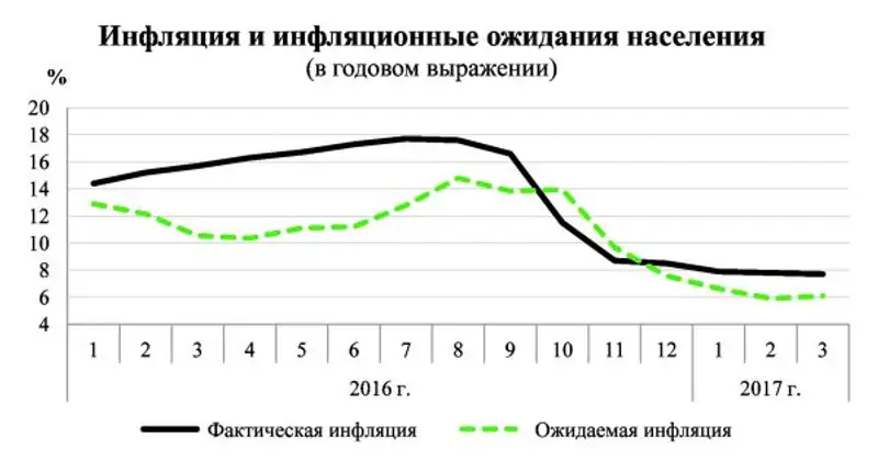 Инфляционные ожидания стабилизируются