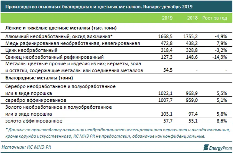 В стоимостном выражении объёмы производства основных благородных и цветных металлов перевалили за 3 триллиона тенге, фото - Новости Zakon.kz от 14.02.2020 09:09