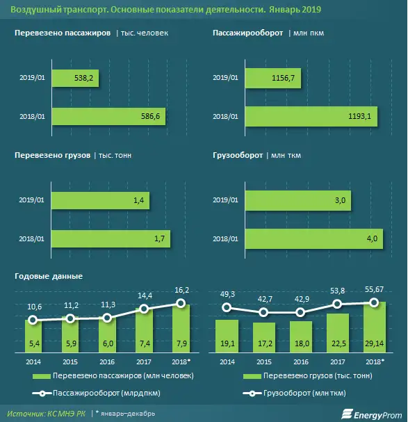 Казахстанцы стали меньше летать на самолетах