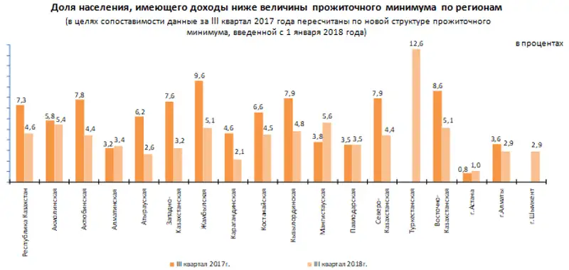 О дифференциации доходов и расходов населения в Республике Казахстан в III квартале 2018 года