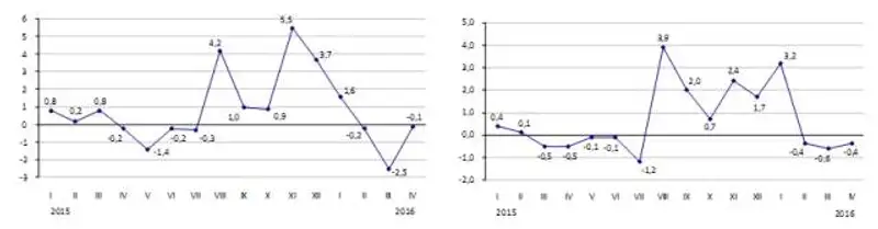 На рынке жилья в апреле 2016 года наблюдалось изменение цен