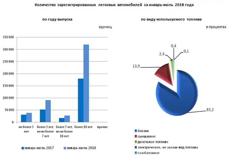 За январь-июль 2018 года в Республике Казахстан зарегистрировано 476751 легковых автомобилей