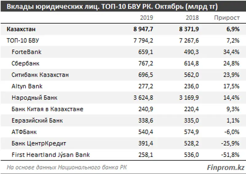 За год увеличение корпоративных вкладов достигло 7%, фото - Новости Zakon.kz от 09.12.2019 10:24