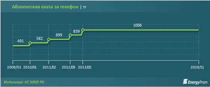 За январь услуги местной телефонии заняли всего 4% в общем объёме услуг связи За январь услуги местной телефонии заняли всего 4% в общем объёме услуг связи, фото - Новости Zakon.kz от 19.02.2020 09:57