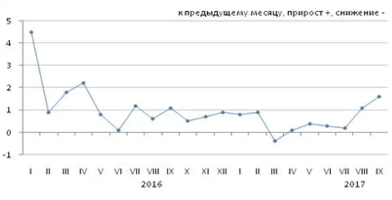 Изменение цен экспортных поставок и импортных поступлений в январе-сентябре 2017 года Изменение цен экспортных поставок и импортных поступлений в январе-сентябре 2017 года, фото - Новости Zakon.kz от 14.11.2017 15:42